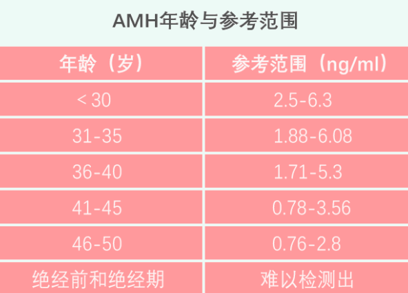 Amh指标2.75正常吗？卵巢功能怎么样呢？